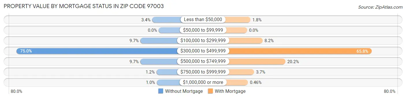 Property Value by Mortgage Status in Zip Code 97003