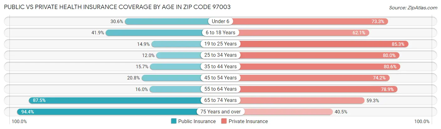 Public vs Private Health Insurance Coverage by Age in Zip Code 97003