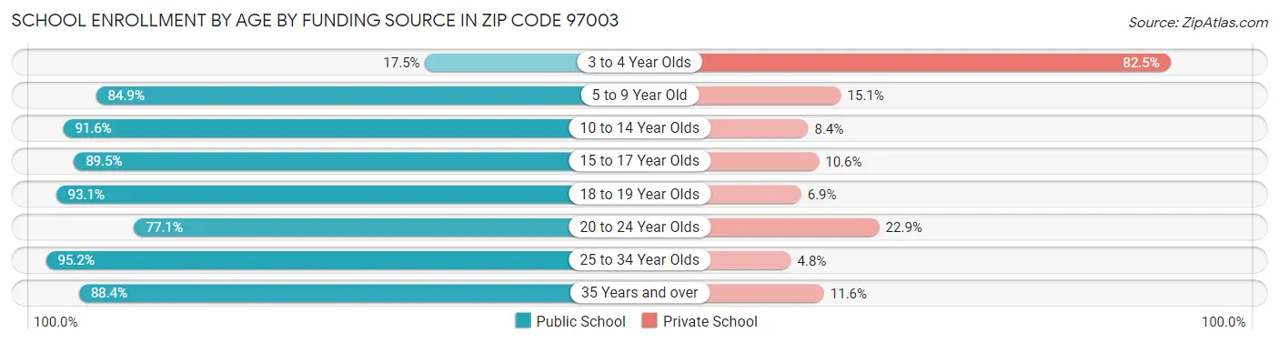 School Enrollment by Age by Funding Source in Zip Code 97003