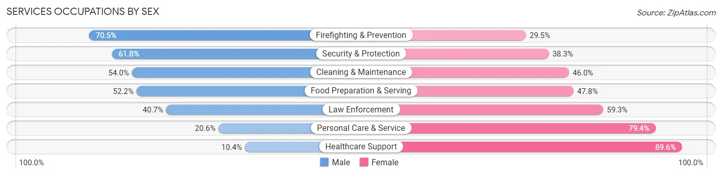 Services Occupations by Sex in Zip Code 97003