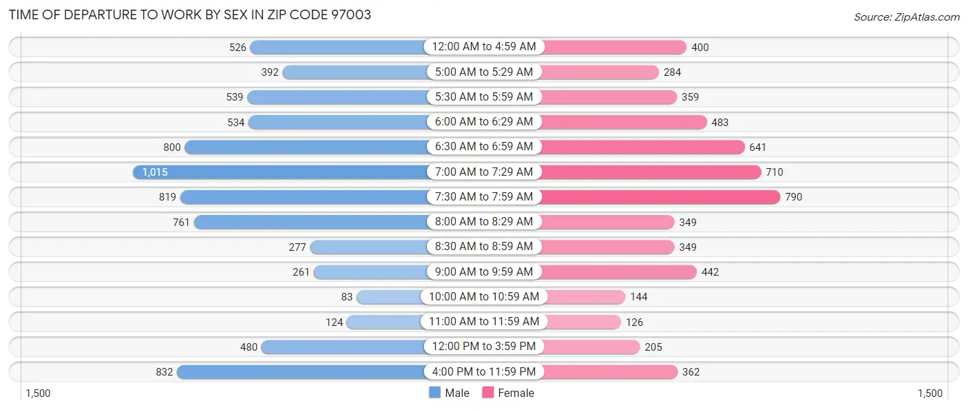 Time of Departure to Work by Sex in Zip Code 97003