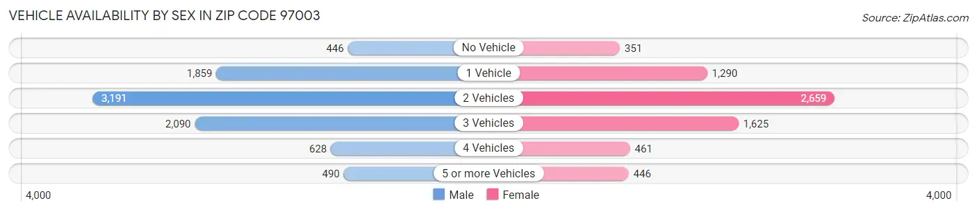 Vehicle Availability by Sex in Zip Code 97003