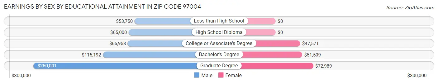 Earnings by Sex by Educational Attainment in Zip Code 97004