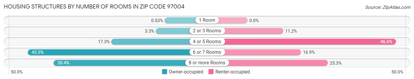 Housing Structures by Number of Rooms in Zip Code 97004