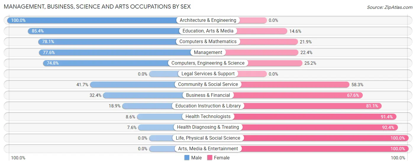 Management, Business, Science and Arts Occupations by Sex in Zip Code 97004