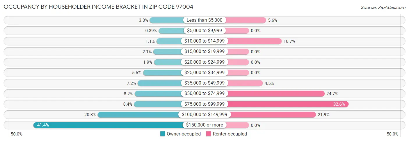 Occupancy by Householder Income Bracket in Zip Code 97004