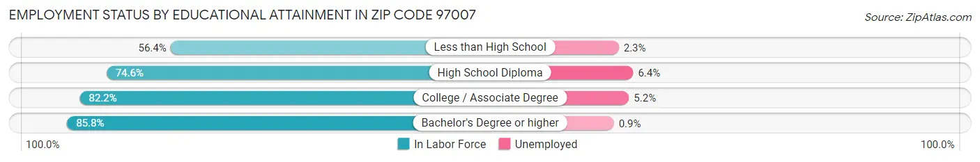 Employment Status by Educational Attainment in Zip Code 97007