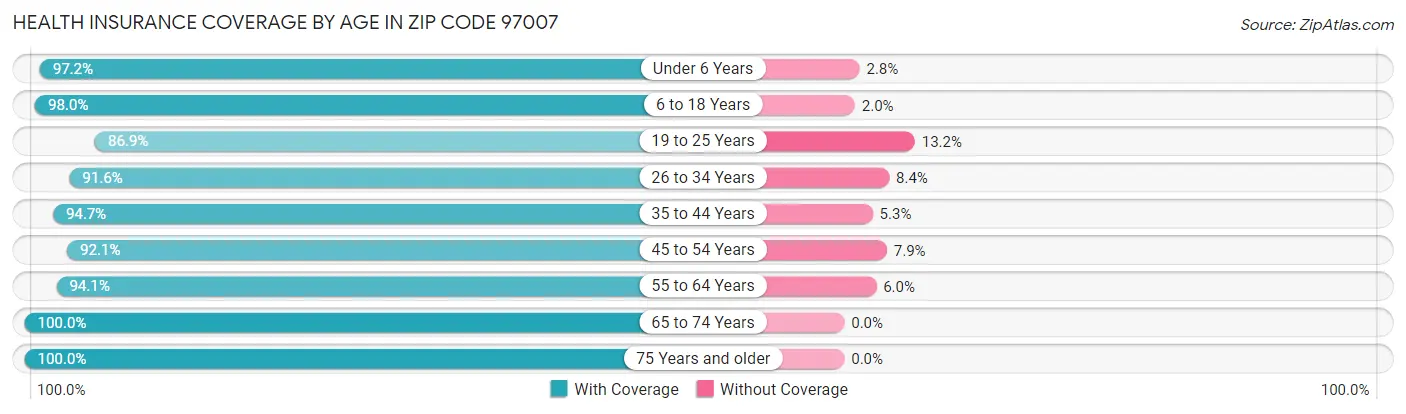 Health Insurance Coverage by Age in Zip Code 97007