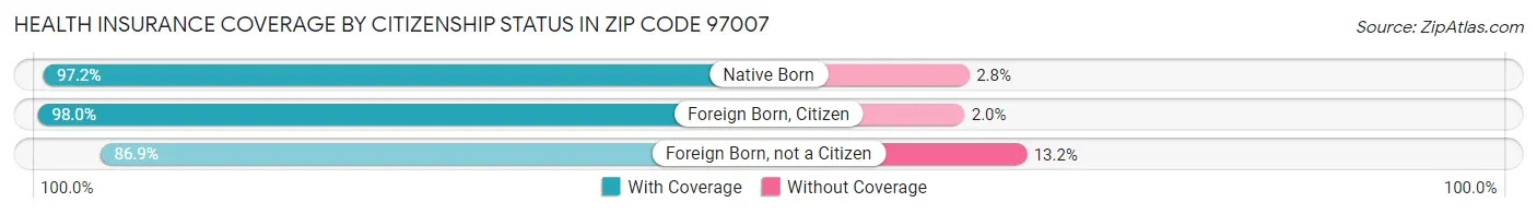 Health Insurance Coverage by Citizenship Status in Zip Code 97007
