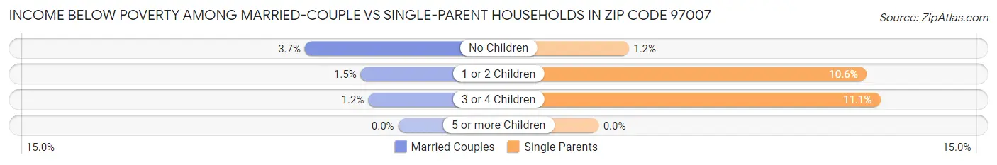 Income Below Poverty Among Married-Couple vs Single-Parent Households in Zip Code 97007