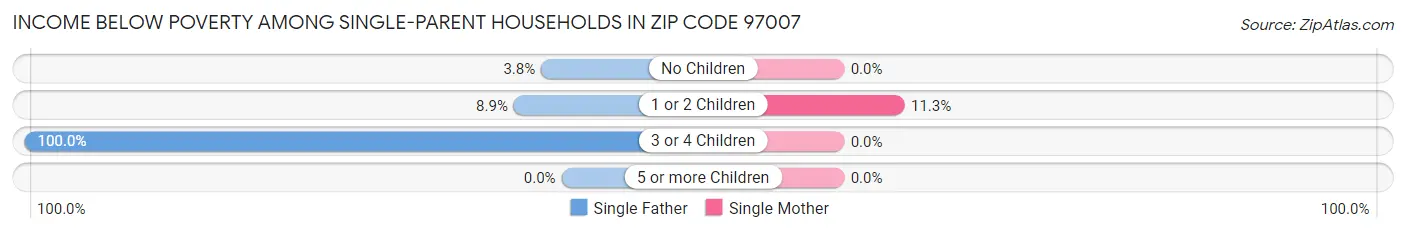 Income Below Poverty Among Single-Parent Households in Zip Code 97007