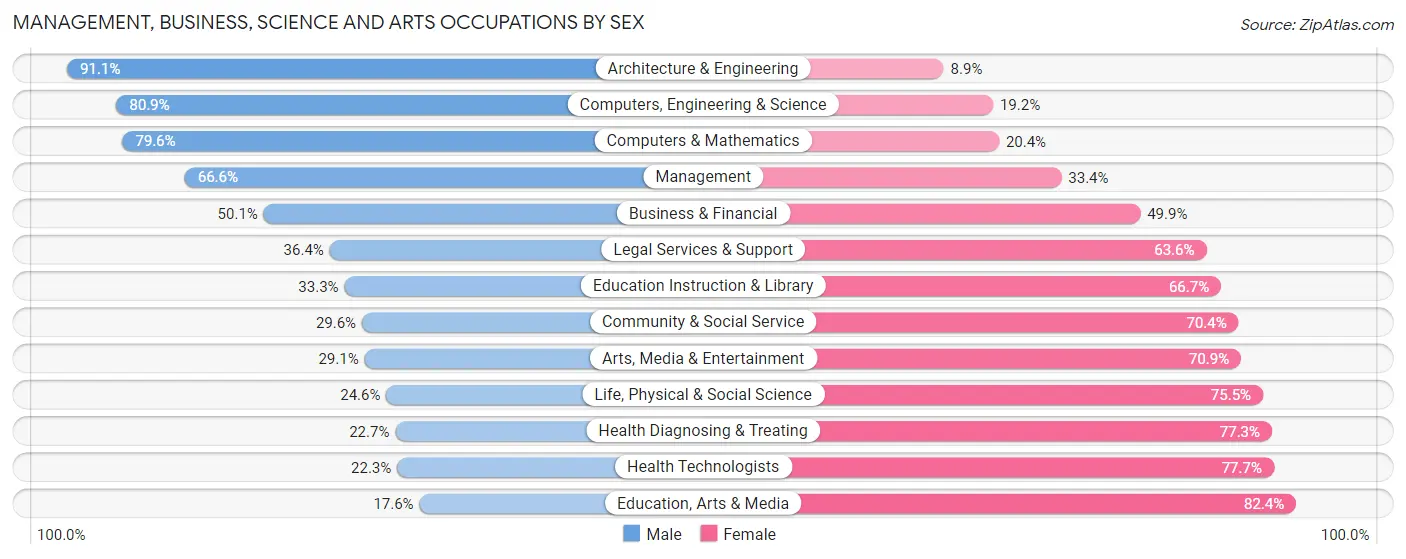 Management, Business, Science and Arts Occupations by Sex in Zip Code 97007