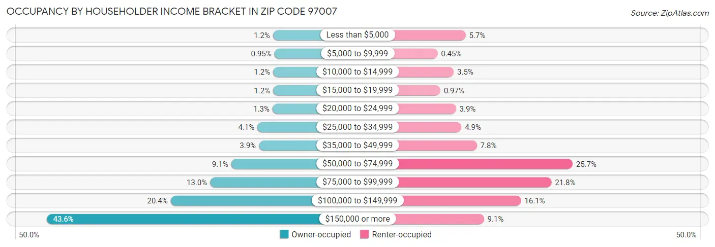 Occupancy by Householder Income Bracket in Zip Code 97007