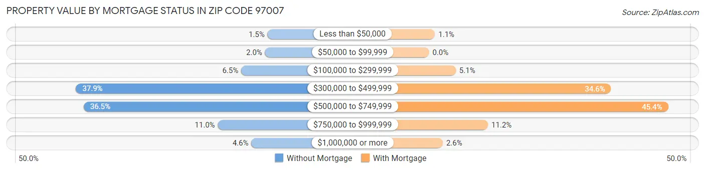 Property Value by Mortgage Status in Zip Code 97007