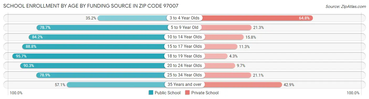 School Enrollment by Age by Funding Source in Zip Code 97007