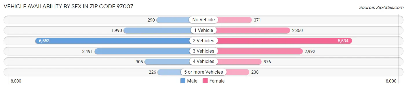 Vehicle Availability by Sex in Zip Code 97007