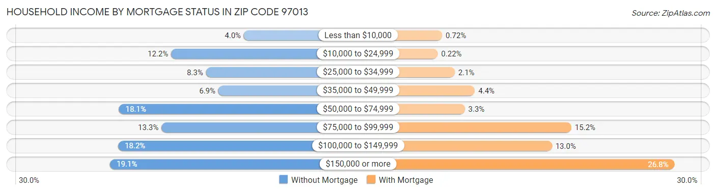 Household Income by Mortgage Status in Zip Code 97013