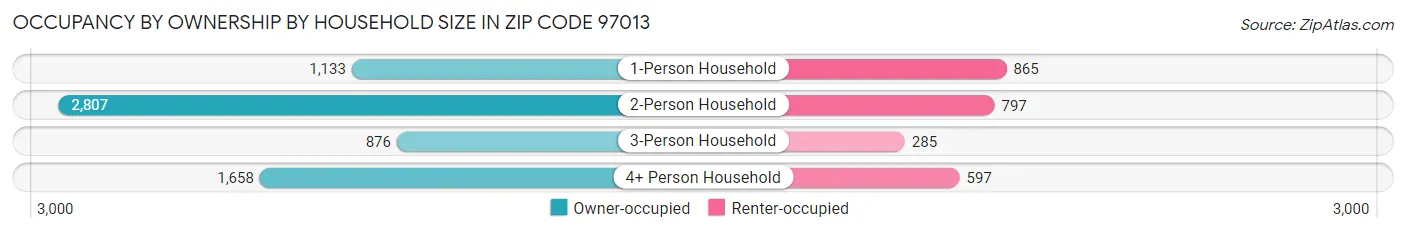 Occupancy by Ownership by Household Size in Zip Code 97013