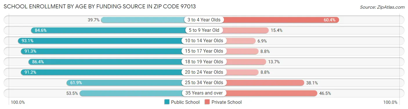 School Enrollment by Age by Funding Source in Zip Code 97013