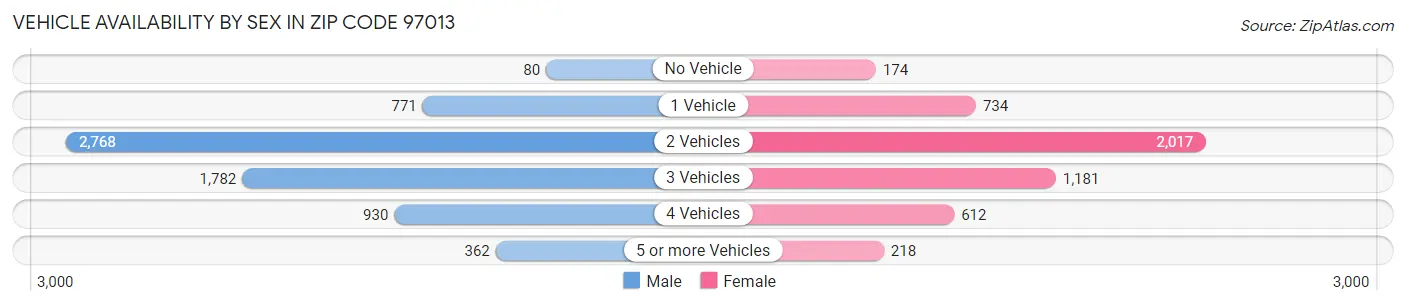 Vehicle Availability by Sex in Zip Code 97013