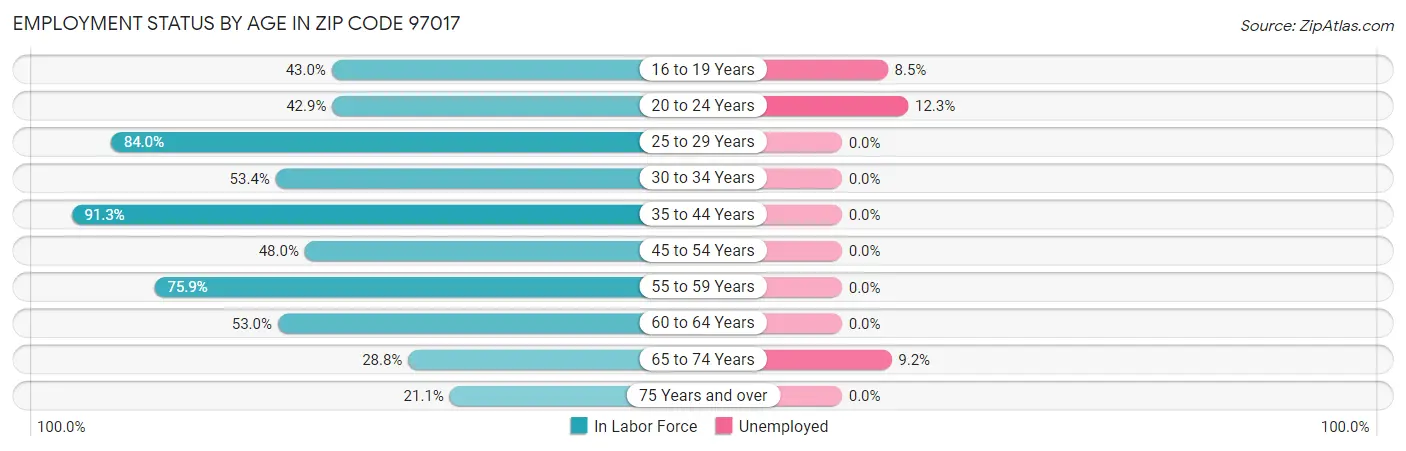 Employment Status by Age in Zip Code 97017