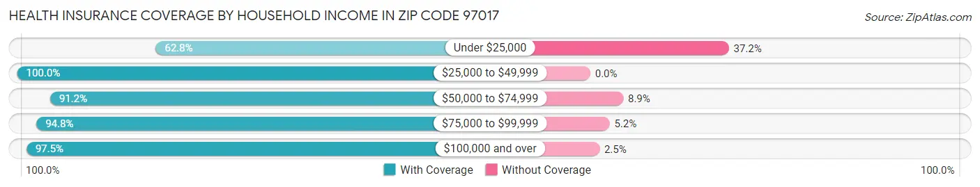 Health Insurance Coverage by Household Income in Zip Code 97017