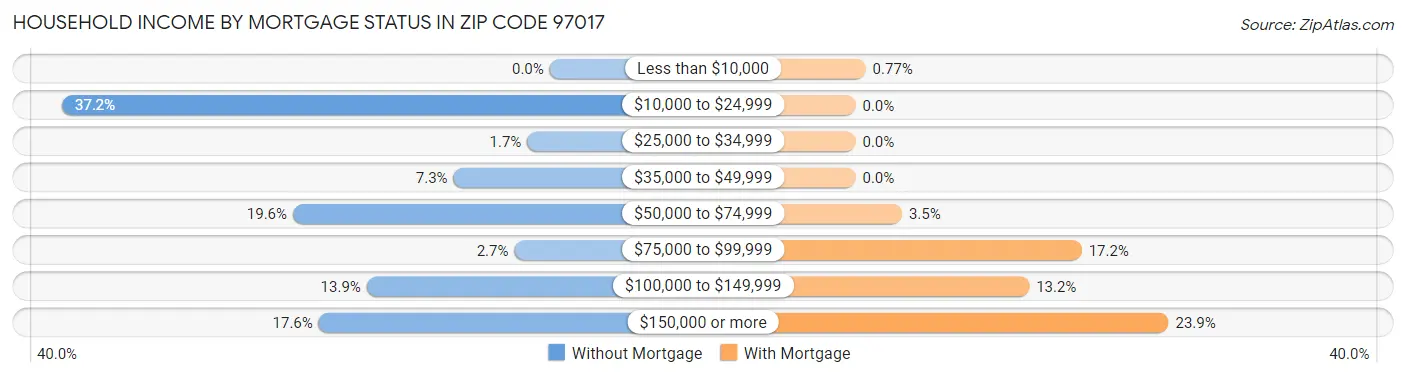 Household Income by Mortgage Status in Zip Code 97017