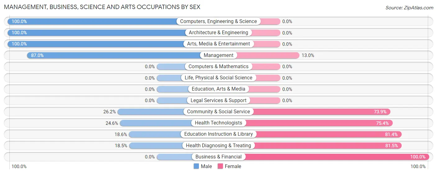 Management, Business, Science and Arts Occupations by Sex in Zip Code 97017