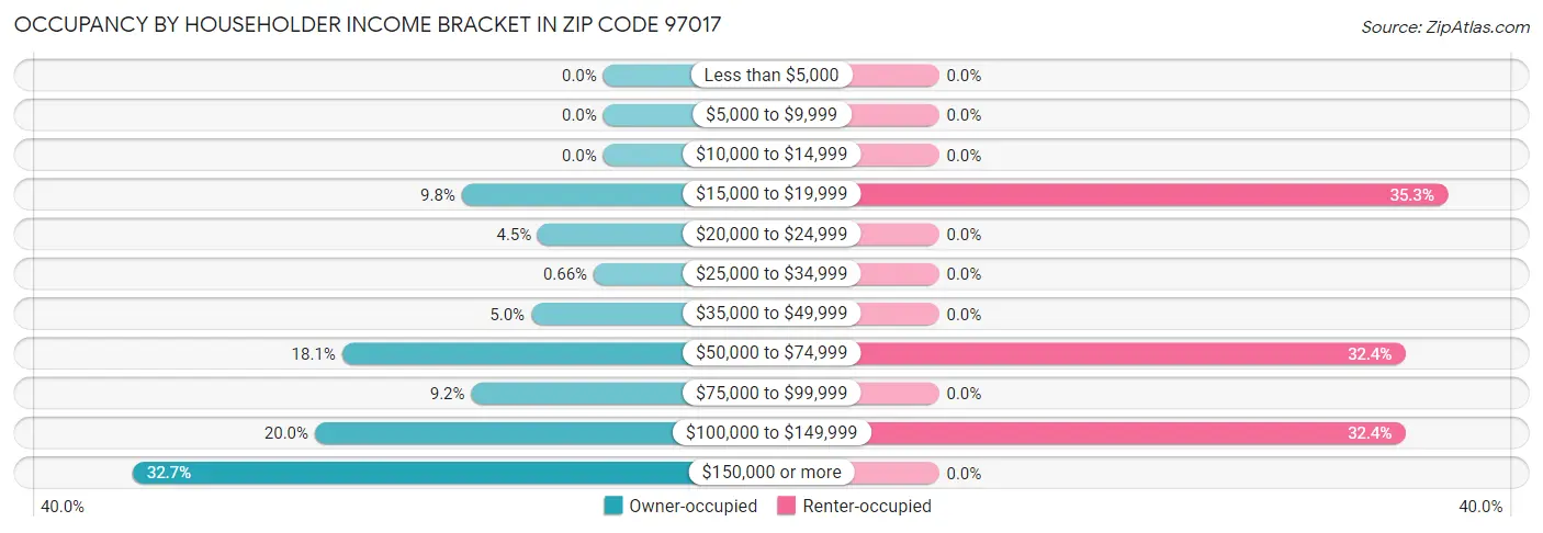 Occupancy by Householder Income Bracket in Zip Code 97017