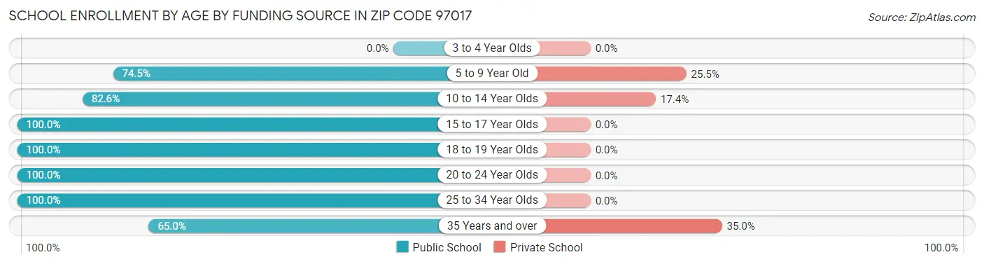 School Enrollment by Age by Funding Source in Zip Code 97017