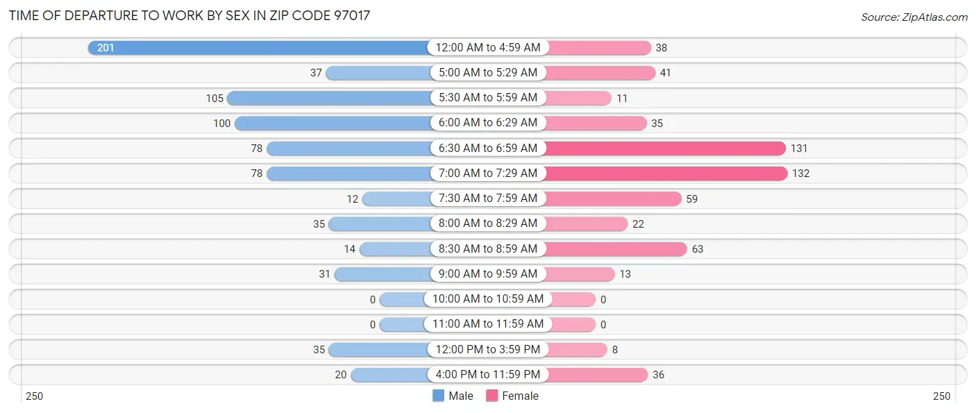 Time of Departure to Work by Sex in Zip Code 97017