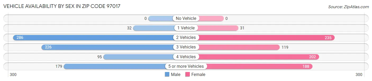 Vehicle Availability by Sex in Zip Code 97017