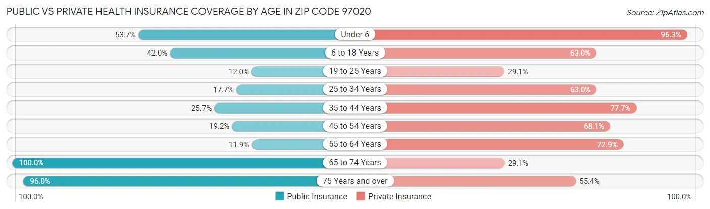 Public vs Private Health Insurance Coverage by Age in Zip Code 97020