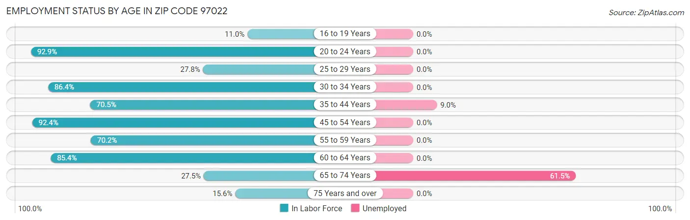 Employment Status by Age in Zip Code 97022