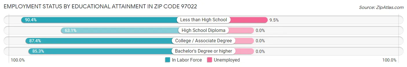 Employment Status by Educational Attainment in Zip Code 97022