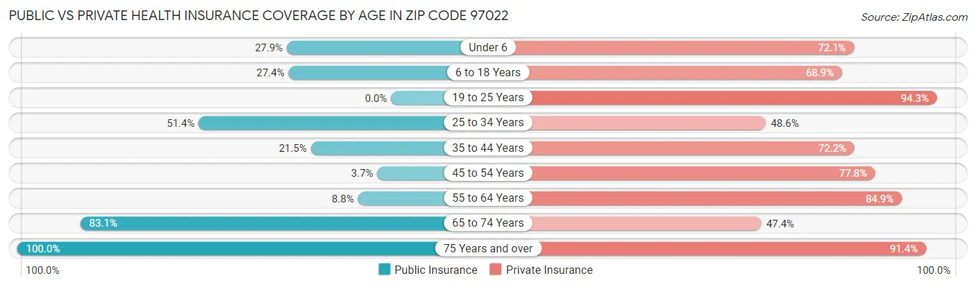 Public vs Private Health Insurance Coverage by Age in Zip Code 97022