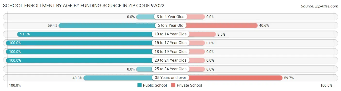 School Enrollment by Age by Funding Source in Zip Code 97022