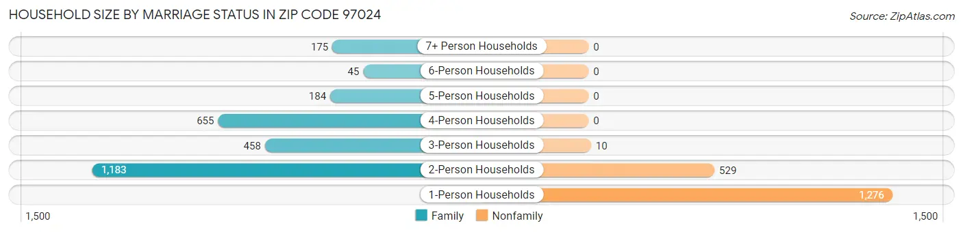 Household Size by Marriage Status in Zip Code 97024