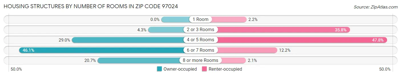 Housing Structures by Number of Rooms in Zip Code 97024