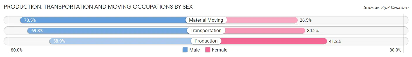 Production, Transportation and Moving Occupations by Sex in Zip Code 97024