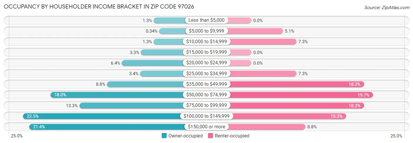 Occupancy by Householder Income Bracket in Zip Code 97026
