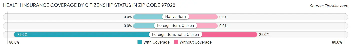 Health Insurance Coverage by Citizenship Status in Zip Code 97028