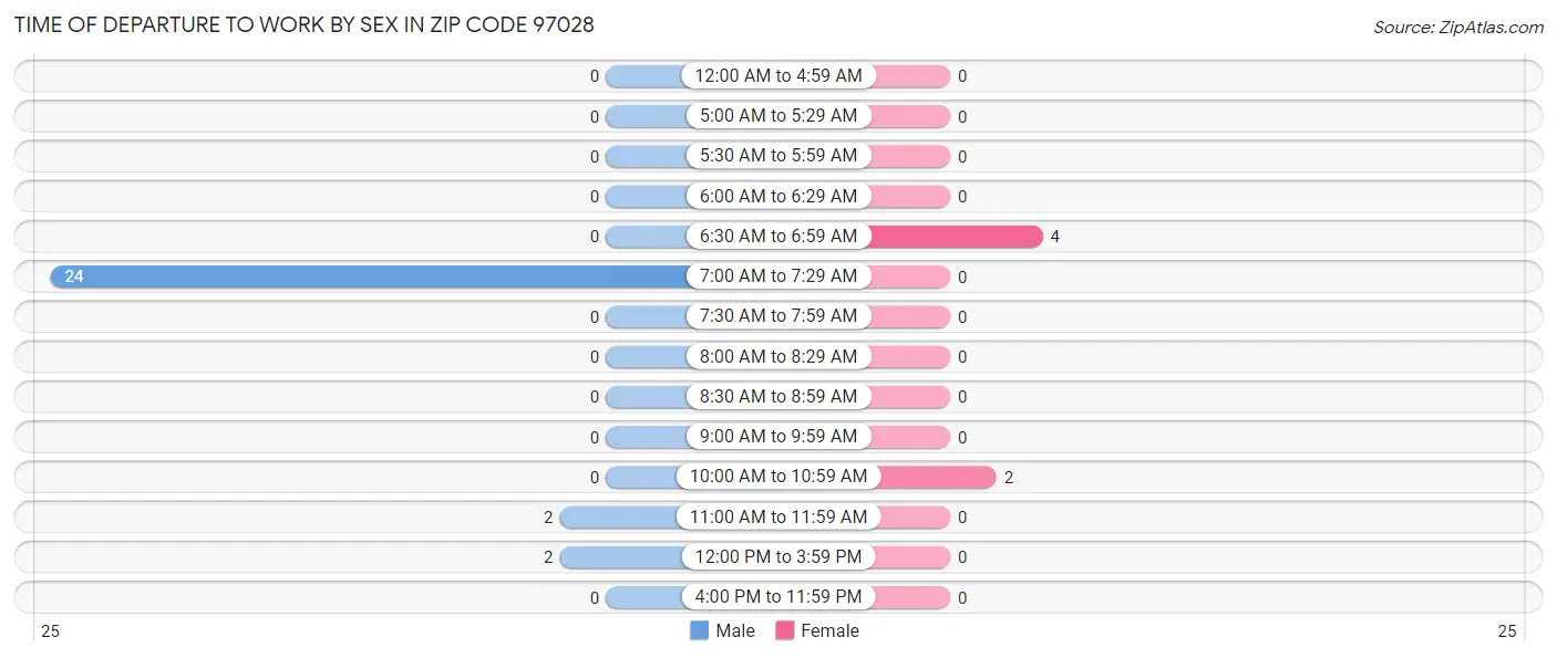 Time of Departure to Work by Sex in Zip Code 97028