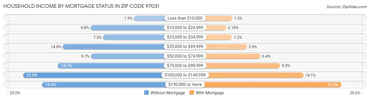 Household Income by Mortgage Status in Zip Code 97031