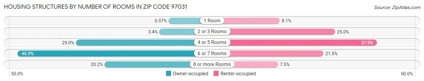 Housing Structures by Number of Rooms in Zip Code 97031