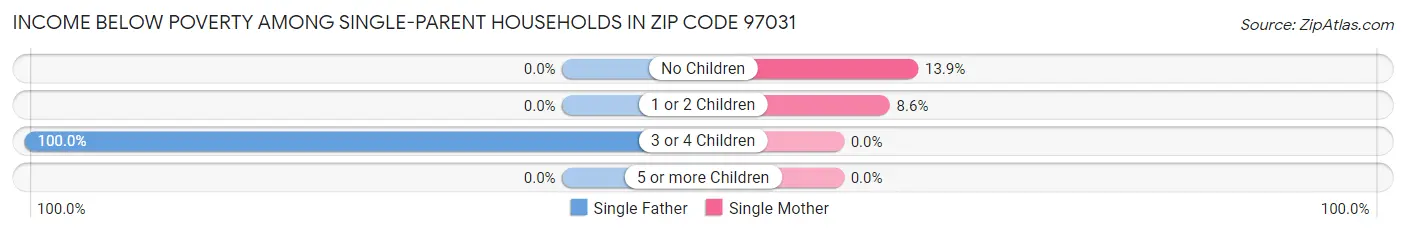 Income Below Poverty Among Single-Parent Households in Zip Code 97031