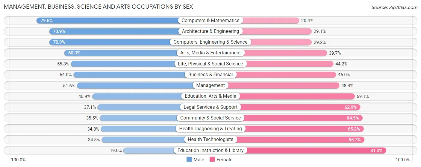 Management, Business, Science and Arts Occupations by Sex in Zip Code 97031