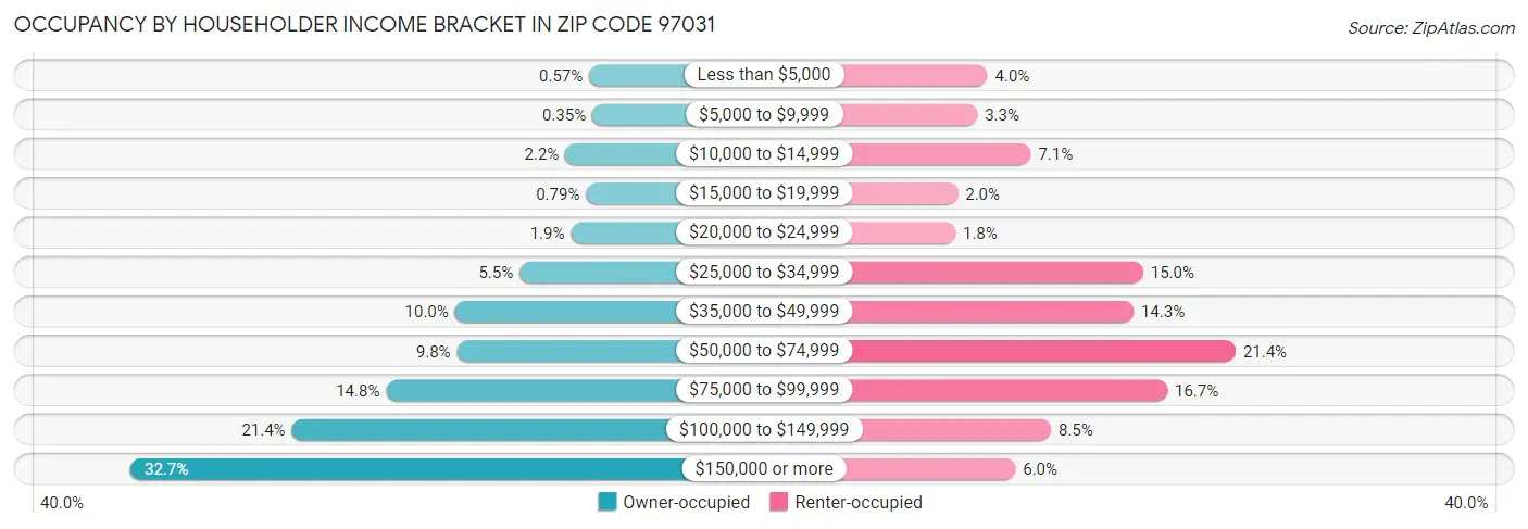 Occupancy by Householder Income Bracket in Zip Code 97031