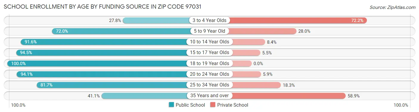 School Enrollment by Age by Funding Source in Zip Code 97031