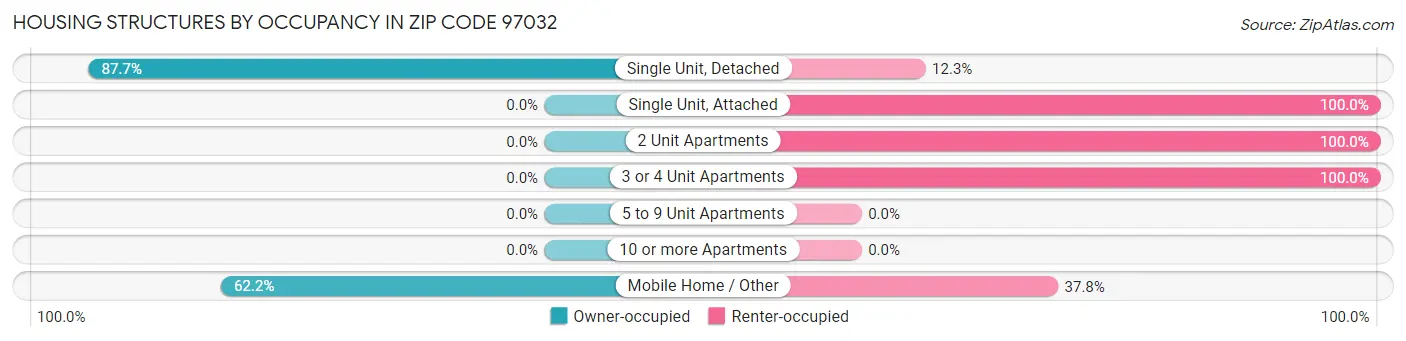 Housing Structures by Occupancy in Zip Code 97032